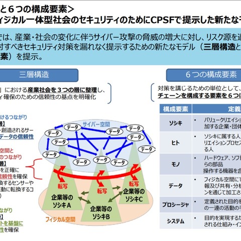 新時代の産業に向けたセキュリティ対策フレームワークを策定（経済産業省） 画像