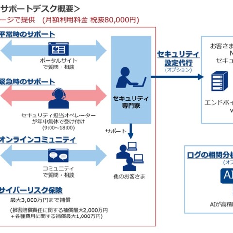 中小企業向けに最大3,000万円補償、保険付きサポートデスクサービス（NTT Com、東京海上日動） 画像