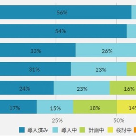 日本企業の９割、自社のセキュリティ対策「低い」（パロアルトネットワークス） 画像