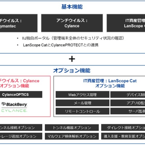 「IIJセキュアエンドポイントサービス」にEDR機能のオプション(IIJ) 画像