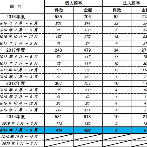 オンラインバンキング不正引き出し、個人の被害が4倍近くに急増(全銀協) 画像