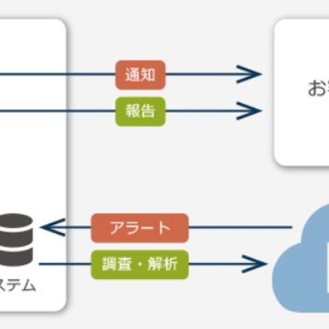 Microsoft 365 Enterprise E5 Security 全製品対象マネージドサービス（JBS） 画像
