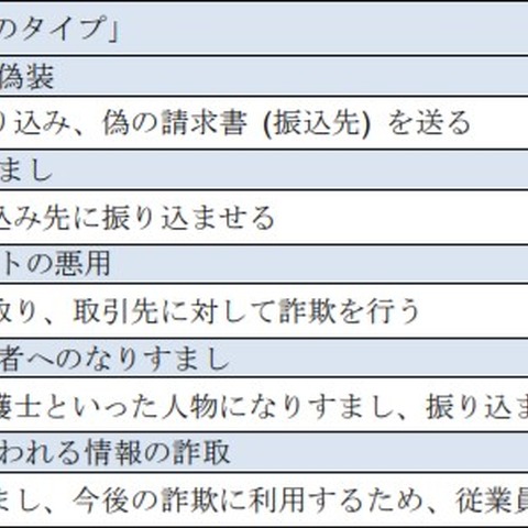 BEC実態調査公開、もっとも多い攻撃アプローチは(JPCERT/CC) 画像