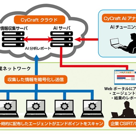 攻撃を可視化し、日本語のサイバー攻撃監査レポートを提供(セキュアブレイン) 画像