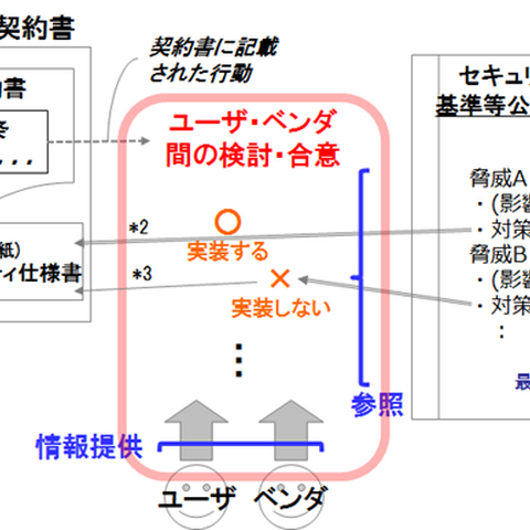 セキュリティ仕様書作成プロセス明確化、IPA「情報システム・モデル取引・契約書」第二版公開 画像