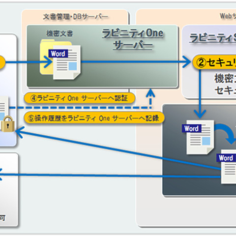 文書管理システムと情報漏えい防止製品を連携、文書セキュリティを厳格化（日立ソリューションズ、ハイパーギア） 画像