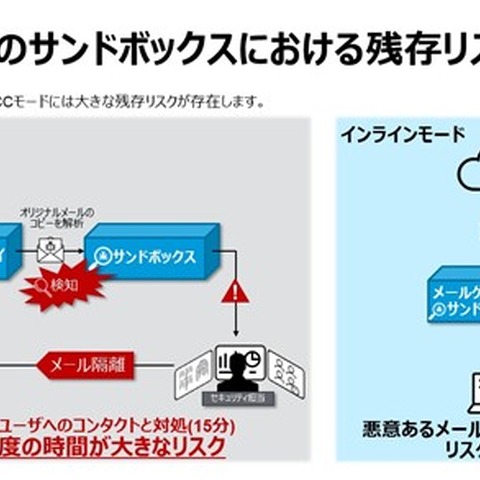 Proofpoint Blog 第6回「そのサンドボックス運用にはご注意を！ BCCモードのサンドボックス解析による大きなリスク」 画像