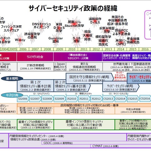 NISC サイバーセキュリティ政策年表から考える、政府の考え やろうとしていること 画像