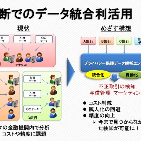 千葉、三菱UFJ、三井住友信託、中国、伊予ら五行横断 ～ プライバシー保護連合学習検証 画像