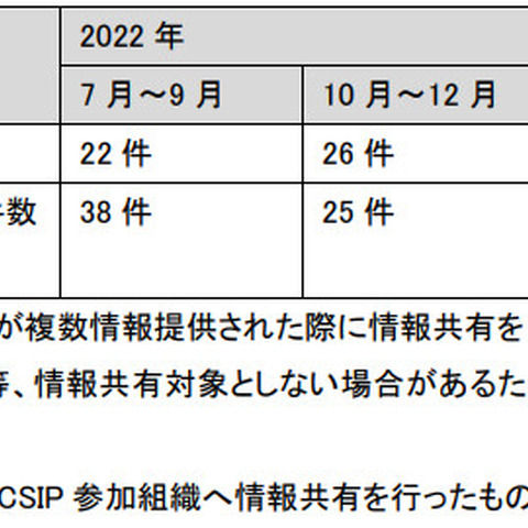 ディープフェイクか 専務の声を模倣する着電 ～ J-CSIP が 2023年1Q の BEC 事例公開 画像
