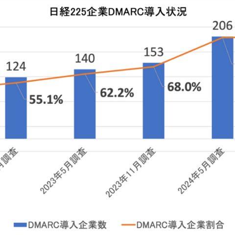 日経 225 企業、DMARC を導入していないのは 17 社 画像