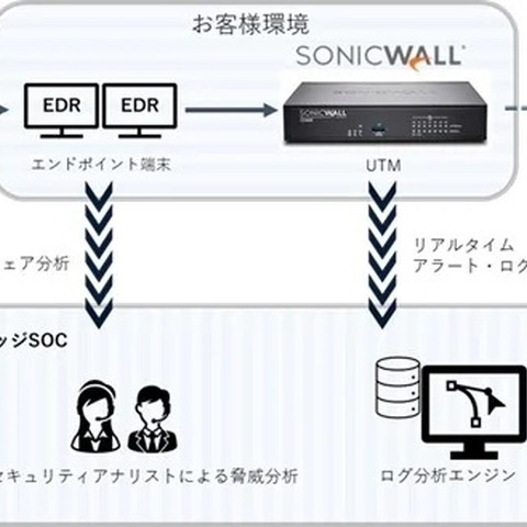 SonicWall、サイバーセキュリティお助け隊サービス「セキュアエッジSOC99」へ UTM 提供 画像