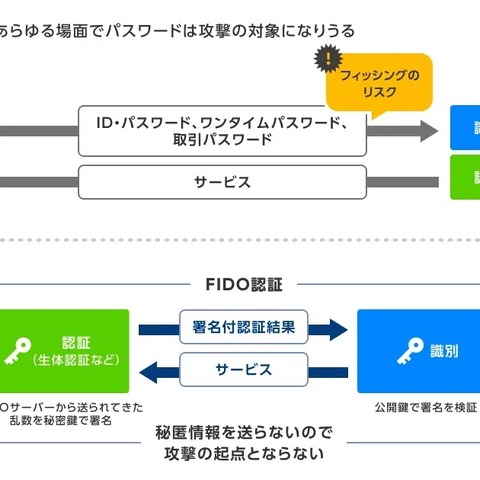パスキーとバインディング組み合わせ ～ 証券業界不正ログイン対策強化 画像