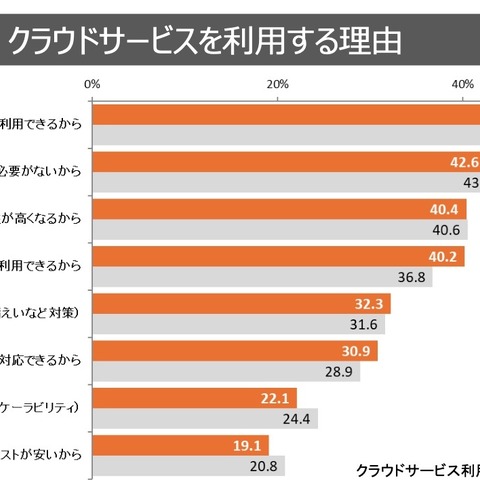 企業がクラウドを使う理由「災害時バックアップ」が大幅増加 ～ 総務省 通信利用動向調査 画像