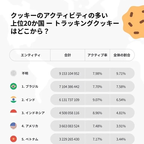 日本の被害確認 ～ Cookie 盗難実態調査結果発表 画像
