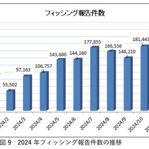 2024 年は過去最多 171万 8,036 件 ～「フィッシングレポート 2025」 公開 画像