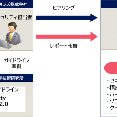 ラボの専任エンジニアがヒアリングから報告まで一貫対応 ～ キヤノンITS「セキュリティ対策診断サービス」を提供 画像