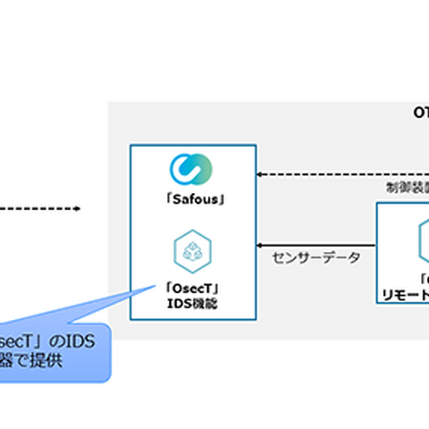 NTT Com の OTシステム向け IDS「OsecT」と IIJ のセキュアリモートアクセス「IIJ Safous」を統合 画像