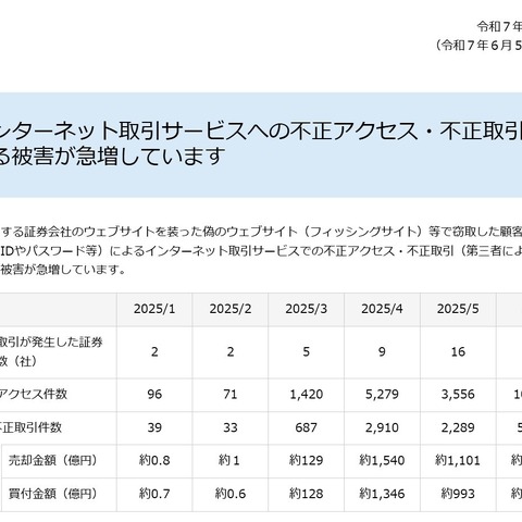 金融庁、急増するインターネット取引サービスへの不正アクセスや不正取引に注意呼びかけ 画像
