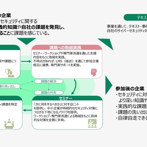 NTT ExCパートナー、東京都から「中小企業サイバーセキュリティ 実践力強化プログラム」受託 画像