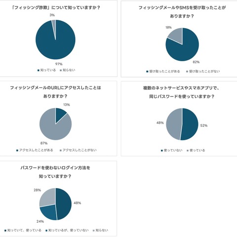 13 %がフィッシングメールの URL にアクセス経験、LINEヤフー実施のフィッシング詐欺アンケート結果 画像