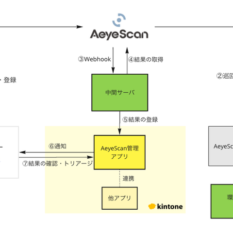 サイボウズ PSIRT、自社開発製品の脆弱性診断に AeyeScan を活用 画像