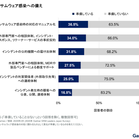 「支払いは行わない方針だがルール化していない」が最多 31.3 ％ ～ ランサムウェア身代金対応 画像