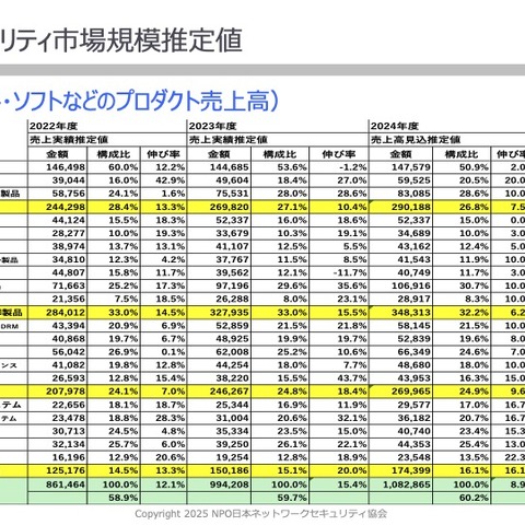 日本の市場規模は1兆6,665億円に ～ JNSA「2024年 国内情報セキュリティ市場調査報告書」 画像