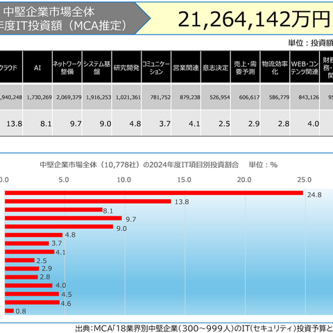 500 億円超え ～ 中堅企業の IT セキュリティ投資 画像