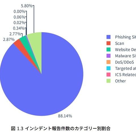 四半期レポートとインシデント報告対応レポートを統合リニューアル「JPCERT/CC 四半期レポート［2025年4月1日～2025年6月30日］」公開 画像
