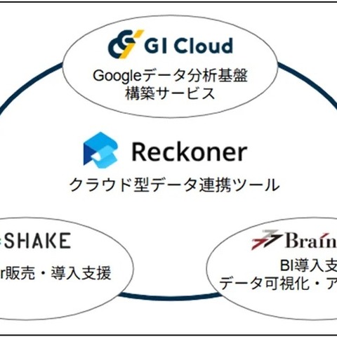スリーシェイクがジーアイクラウドおよびブレインパッドと協業、「Reckoner」を活用した、企業の生成AI・データ利活用を支援するプロフェッショナルサービス開始 画像