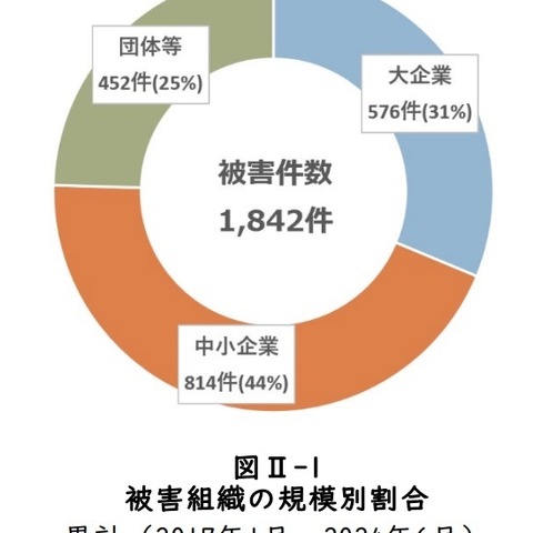 1,000 万円以上 5,000 万円未満が最多 ～ ランサムウェア感染被害金額 画像