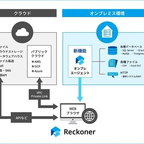 クラウド型データ連携ツール「Reckoner」に新機能「オンプレエージェント」を提供 画像