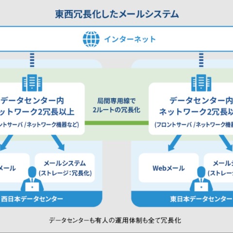 DKIM / DMARC 対応法人向けのクラウド型メール専用プラン「KWCメール」 画像