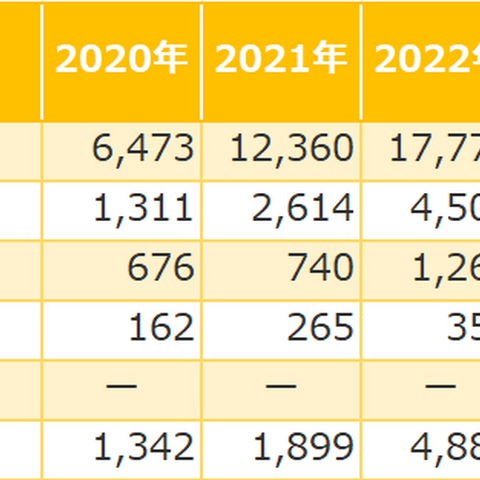 「検索」が半減し「メール」倍増 ～ 2024 年 “悪質なサイトを知った経緯” 画像