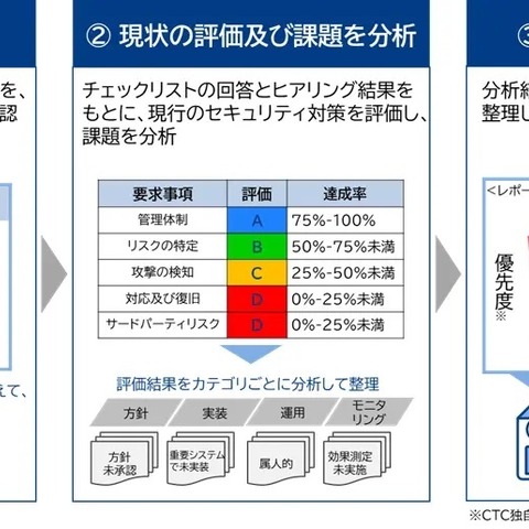 CTC、金融機関対象「金融サイバーセキュリティガイドライン スマートチェックサービス」 画像