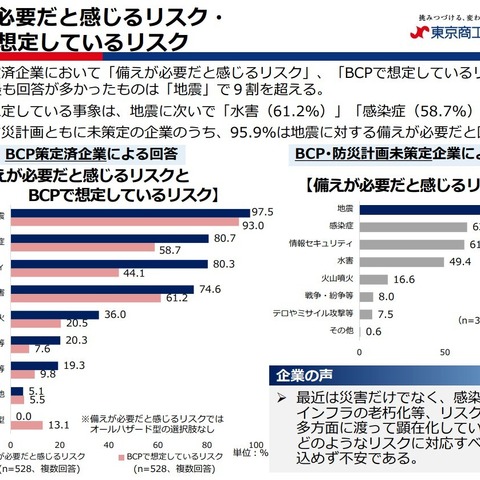 備えが必要と感じるが BCP で想定していないリスク「情報セキュリティ」ダントツ 1 位 ～ 東京商工会議所 調査 画像