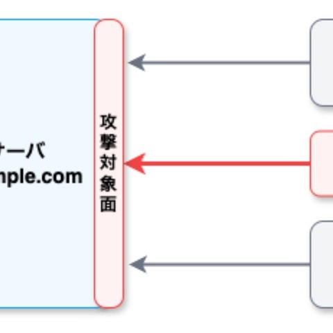 管理用 URL を別ドメインに ～ CMS サイト静的化サービス espar vault に「隠蔽化オプション」追加 画像