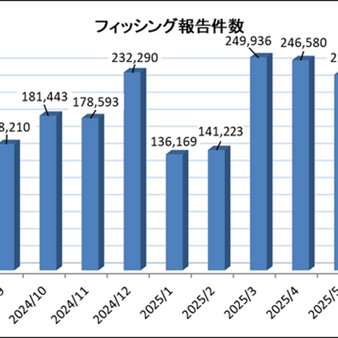 2025年7月のフィッシング報告状況、証券会社をかたるフィッシングメールの配信が再び増加 画像
