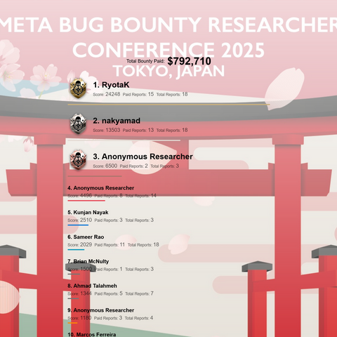 未知の脆弱性を 15 個発見 ～ GMO Flatt Security の RyotaK 氏「Meta Bug Bounty Researcher Conference 2025」で世界 1 位 画像