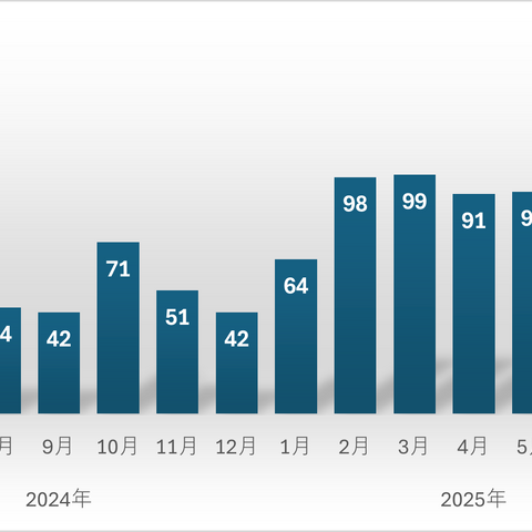 インターネットサービスへの不正ログインによる被害が増加、7 月はこれまで最多となる 144 件の相談 画像