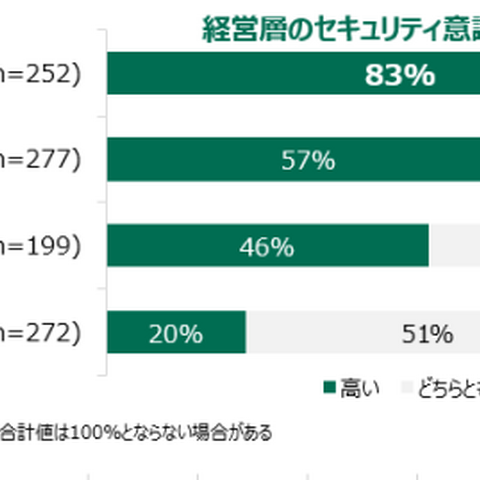 インシデント経験企業ほどセキュリティ人材不足を深刻に捉える傾向 画像