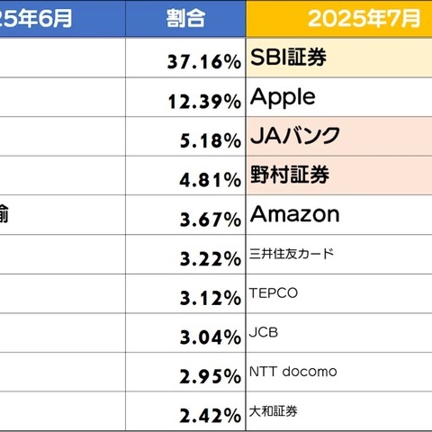 野村証券フィッシングサイト前月比約 5 倍に増加 ～ 2025 年 7 月度「ネット詐欺リポート」 画像