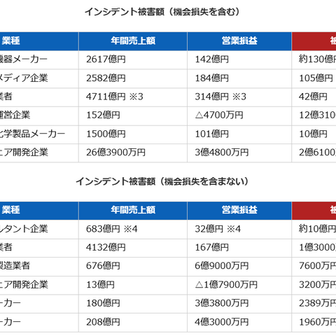 決算書や決算説明資料もとに独自算出 ～ 機会損失含めインシデント被害額 約 130 億円の製造業も 画像