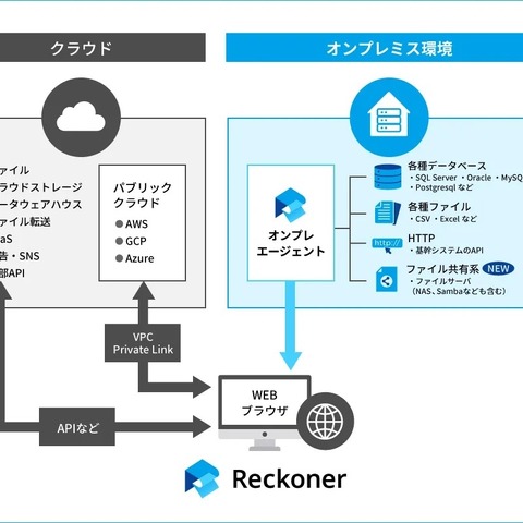 クラウド型データ連携ツール Reckoner の「オンプレエージェント」拡張、ファイルサーバとの連携に新たに対応 画像