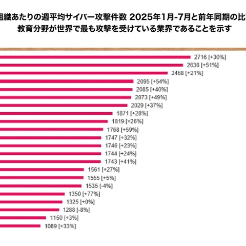 新学期開始 教育や研究分野へのサイバー攻撃がグローバルで急増 推奨対策とは 画像