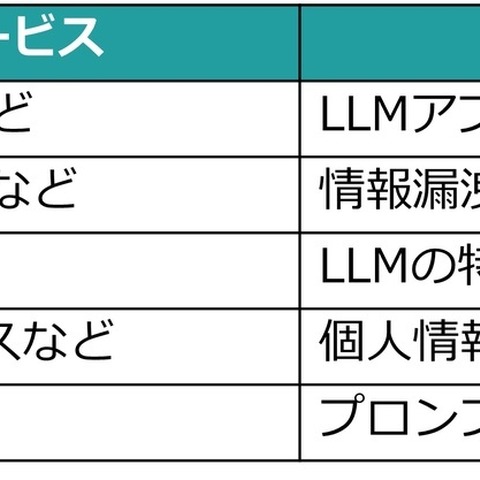 EGセキュアソリューションズ、生成 AI や大規模言語モデル活用サービスの脆弱性診断「LLM脆弱性診断サービス」提供 画像