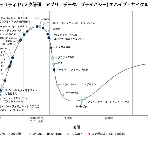 ガートナー、2025 年版の日本におけるセキュリティのハイプ・サイクル発表 画像