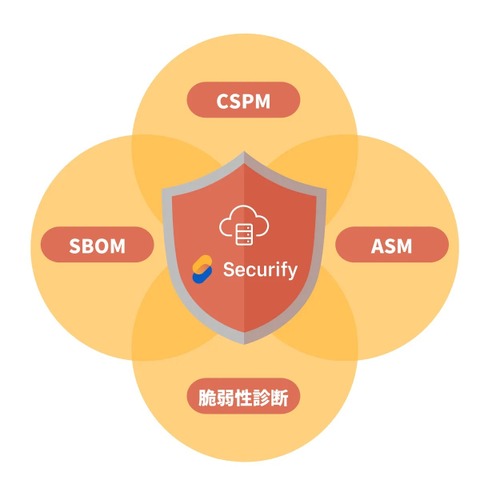 統合セキュリティプラットフォーム「Securify」CSPM 機能と SBOM 機能リリース、クラウド環境とソフトウェアサプライチェーンリスクを単一プラットフォームで可視化 画像