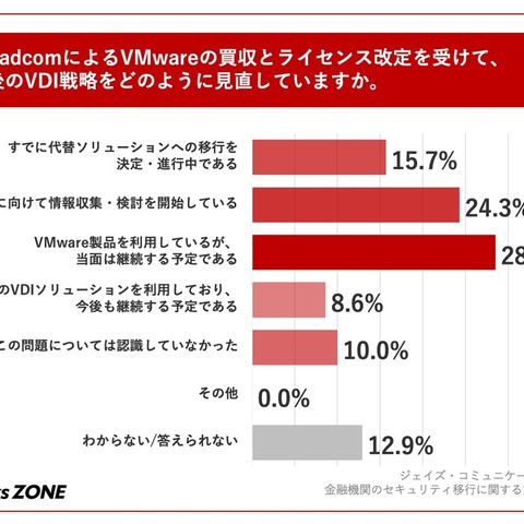 約 4 割が代替ソリューションへの移行を「進行中 / 検討中」～ Broadcom による VMware 買収とライセンス改定 画像